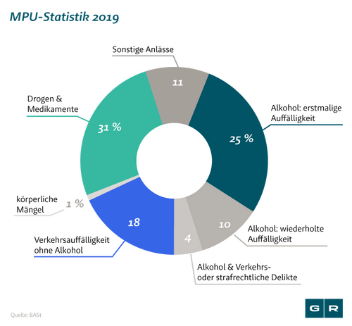 MPU Statistik