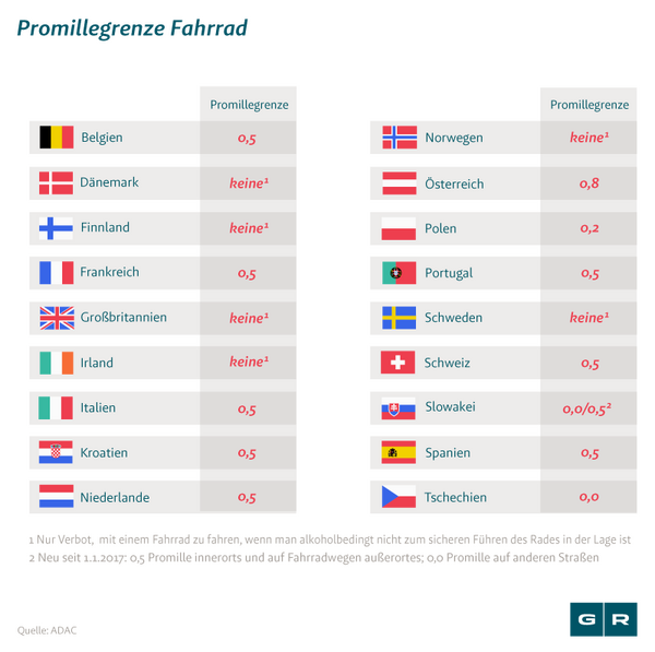 Promillegrenze Fahrrad: Länderübersicht der Promillegrenzen