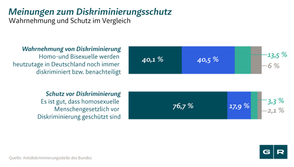 Diskriminierung wegen sexueller Identität