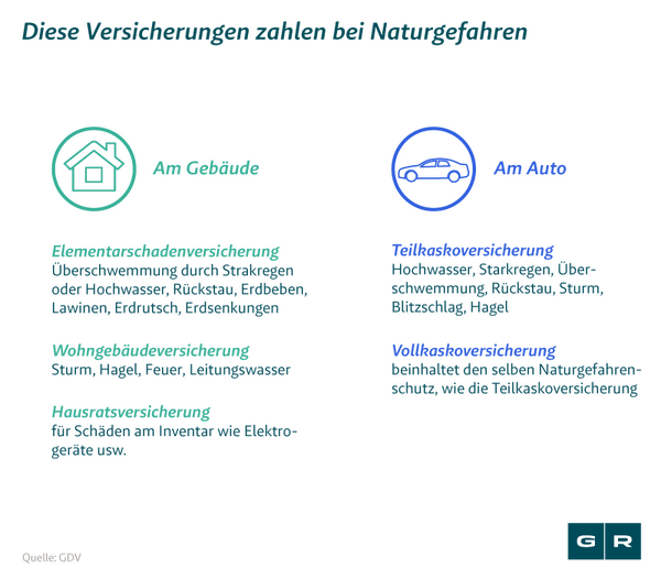 Versicherung von Naturgefahren