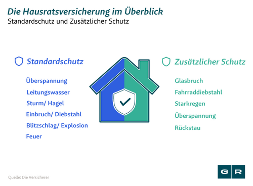 Hausratversicherung zahlt nicht: Standardschutz und Zusätzlicher Schutz