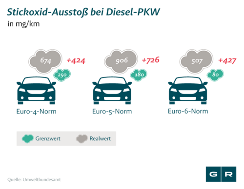 Abgasskandal Opel: Stickoxid-Ausstoß bei Diesel-PKW