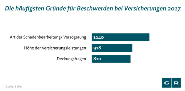 Versicherung zahlt nicht: Gründe für Beschwerden