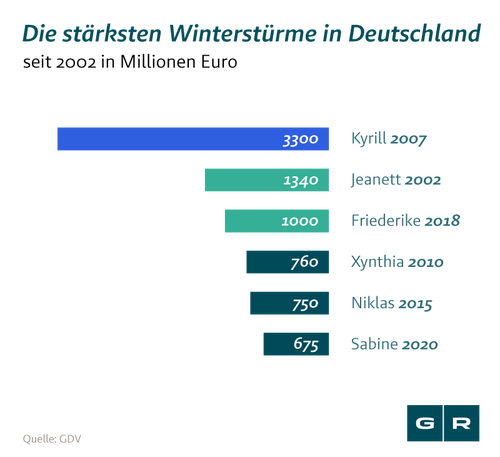 Versicherung Unwetter: Schadenssumme