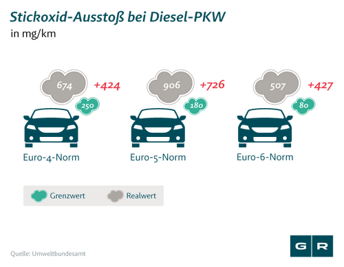 Stickoxid-Ausstoß bei PKW