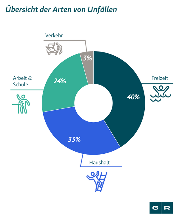 Übersicht der Arten von Unfällen