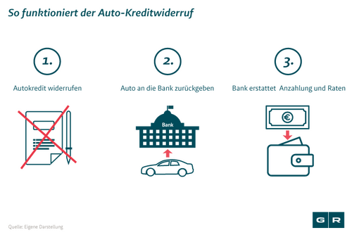 Autokredit widerrufen: So funktioniert's