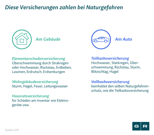 Versicherung Unwetter: Versicherung bei Naturgefahren