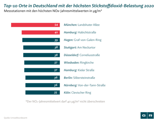 Abgasskandal BMW: Städte mit höchster Stickstoffdioxidbelastung
