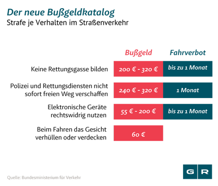 Bußgeld für Handy am Steuer