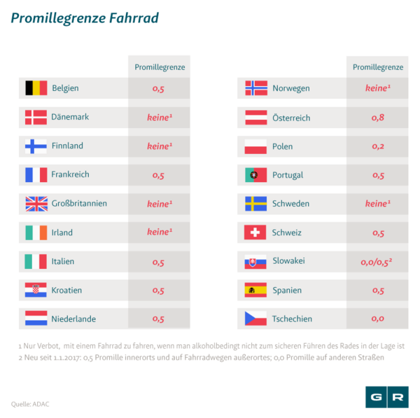 Promillegrenze Fahrrad: Länderübersicht der Promillegrenzen