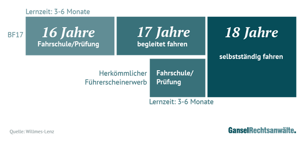 Begleitetes Fahren