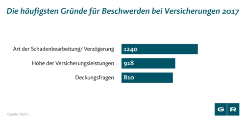 Haftpflichtversicherung kündigen: Häufigsten Beschwerden