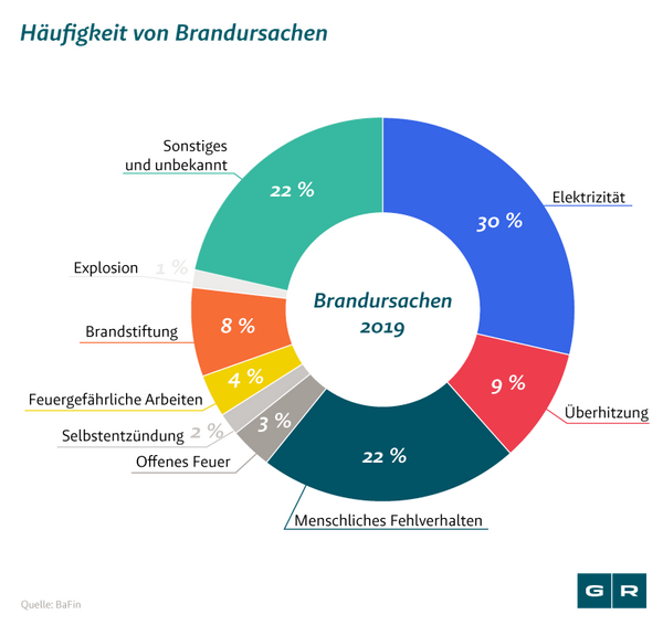 Häufigkeit von Brandursachen