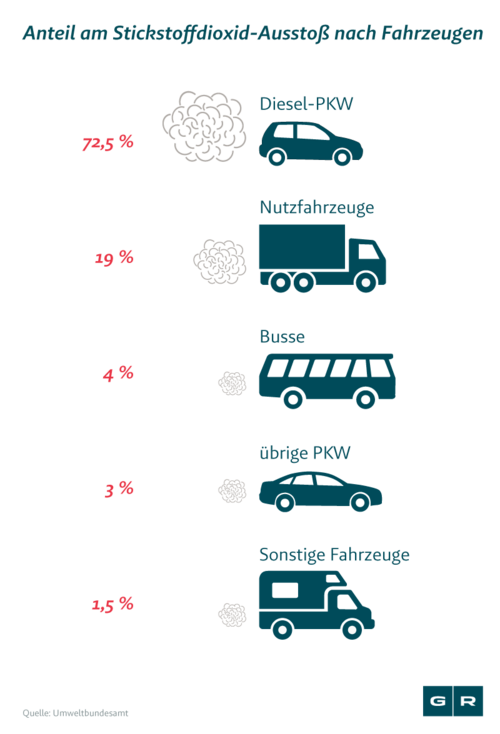 Stilllegung Diesel: Stickstoffdioxid-Ausstoß nach Fahrzeugen