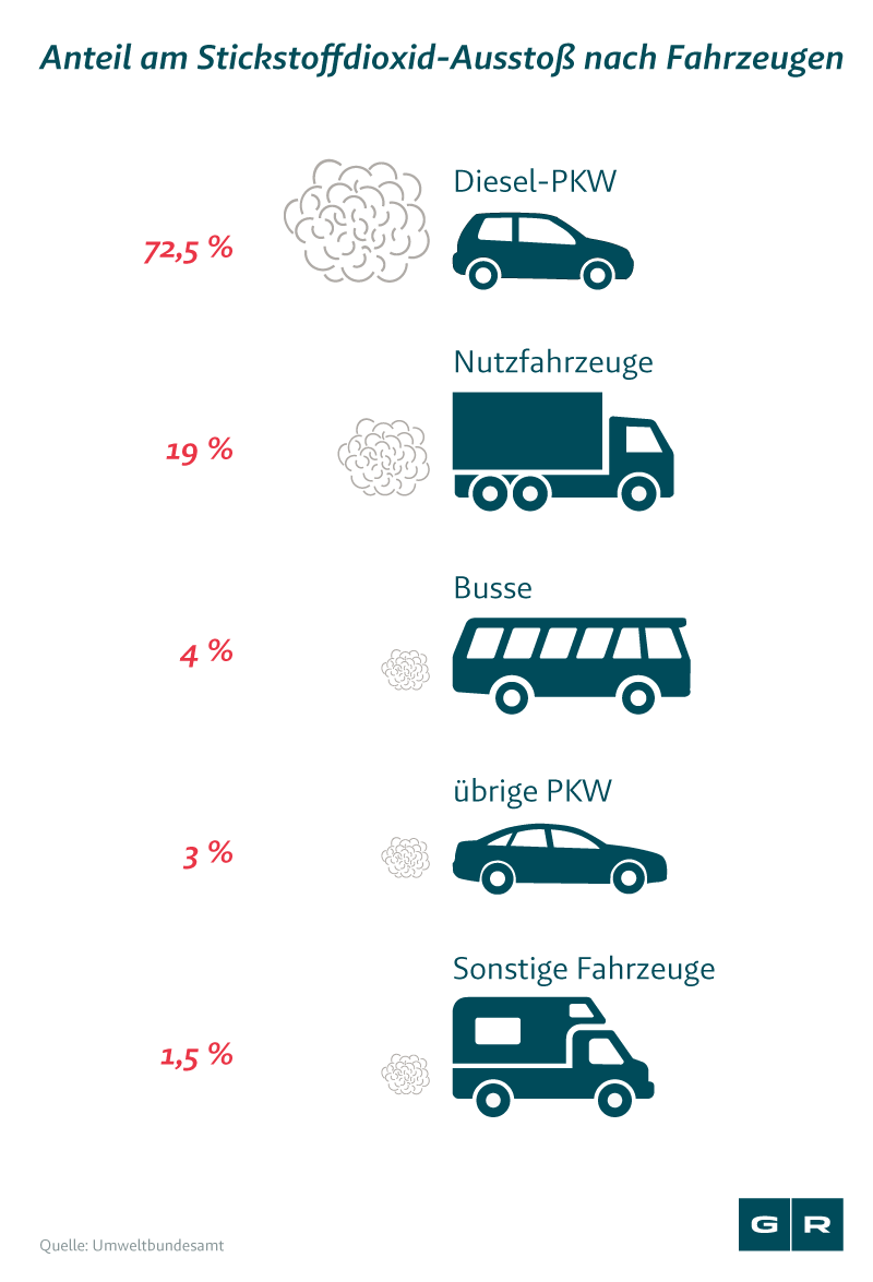 Diesel Wertverlust: Anteil am Stickstoffdioxid-Ausstoß nach Fahrzeugen